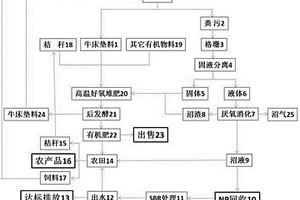 規(guī)?；膛鰪U棄物綜合利用方法