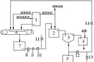 改進(jìn)型的脫硫廢水處理系統(tǒng)