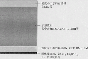 廢舊鋰離子電池中電解液的無害化回收處理方法