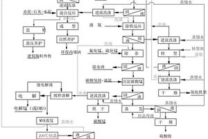 利用鈦白廢酸浸出電解錳渣和錳尾礦的工藝