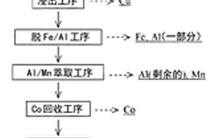 鋰離子電池廢料的處理方法