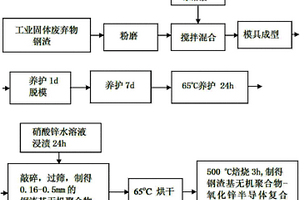 鋼渣基無機聚合物-氧化鋅半導體復合催化劑的制備及其在降解染料廢水中的應用