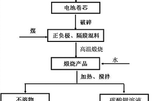 從廢舊鋰離子電池中回收鋰的方法