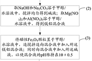 基于核殼結構的染料廢水吸附劑及其制備方法