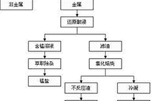 廢舊鉭電容器中回收鉭、銀、錳的方法