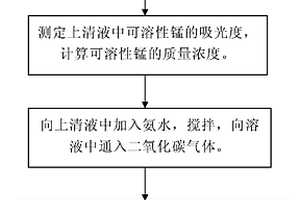 電解錳廢渣中可溶性錳回收的方法