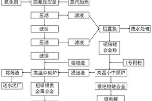 從廢舊三元催化劑中回收稀貴金屬的方法