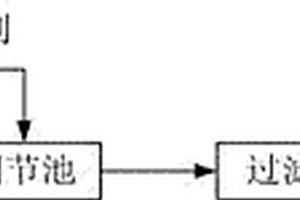 纖維素乙醇發(fā)酵廢液的預(yù)處理方法