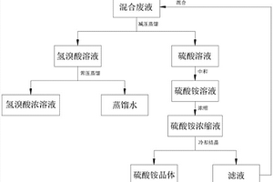 硫酸銨的制備方法及氫溴酸和硫酸的混合廢液的處理方法