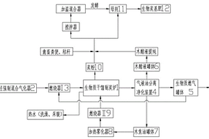 生物質(zhì)廢料循環(huán)利用干餾炭氣油液熱肥聯(lián)產(chǎn)系統(tǒng)及工藝