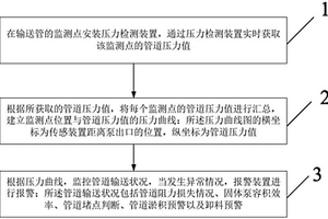 危險廢物管道輸送壓力監(jiān)控方法及其監(jiān)控預警系統(tǒng)