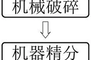 用于建筑廢料的環(huán)保處理方法