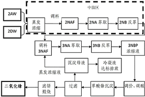 從Purex流程的2AW+2DW中放廢液中回收和純化镎的工藝