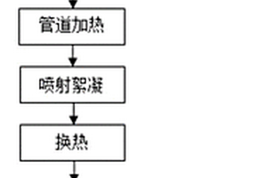 淀粉生產(chǎn)廢水中蛋白回收工藝及其裝置