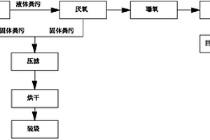 畜污物的綜合處理方法及畜污物廢水一體處理裝置