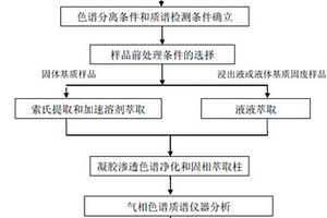 環(huán)境介質中有機磷農藥、菊酯類農藥和雜環(huán)類農藥的同時測定方法