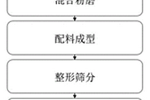 利用蛇紋石尾礦及污泥制備的陶粒材料及其制備方法