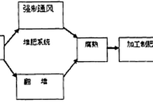 用于污泥堆肥的自行式翻拋裝置及處理方法