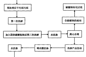 污泥吸附劑的制備方法及其應(yīng)用