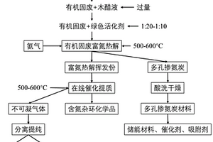 富氮催化熱解聯(lián)產(chǎn)含氮雜環(huán)化學(xué)品和摻氮炭的方法