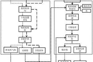 多膛爐、轉底爐集成化工藝方法