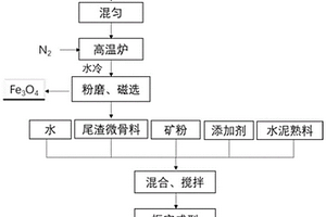 制備尾渣微骨料同時產出磁鐵礦的方法