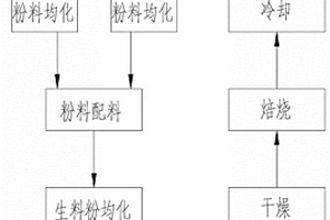 利用煤矸石及鋼渣制備陶粒的方法及陶粒