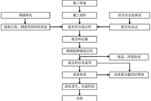 水泥石膏復合穩(wěn)定鋼渣基層施工工法