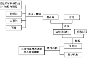 孔結構高度連通的高孔隙率免燒陶粒的制備方法