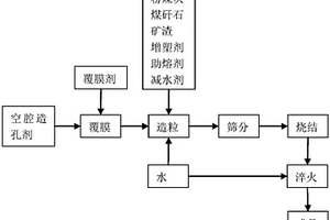 高強空腔陶粒及其制備方法