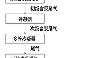 汞生產(chǎn)加工用尾氣處理工藝