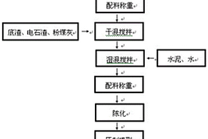 垃圾底渣制備的免燒磚及其制備方法