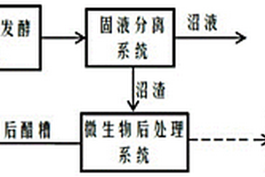 微生物后處理深度提升醋糟厭氧發(fā)酵產(chǎn)甲烷潛力的方法