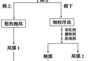 煤氣化渣粗粒拋尾-細(xì)粒浮選提炭降灰的方法