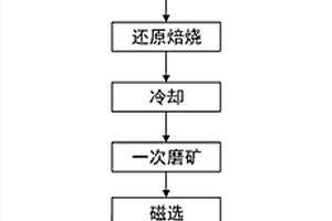 制備合金鐵和水泥材料的方法