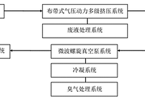 畜禽糞便兩級連續(xù)深度脫水處理的一體化裝置