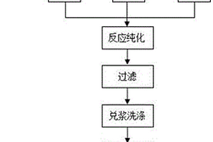 含氟硅渣加硫濕法純化提取白炭黑的方法