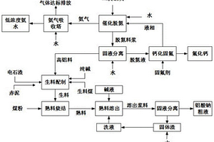 鋁灰資源化利用方法