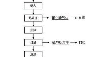 含氟硅渣加硫酸干法除雜制備白炭黑的方法