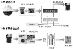 含鐵納米吸附劑及其制備方法和應(yīng)用