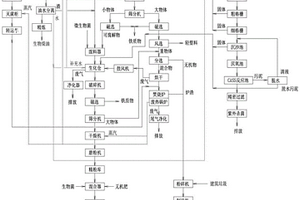 城市生活污染資源化集中治理方法