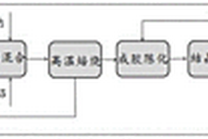 堿泥資源化制備4A分子篩的方法