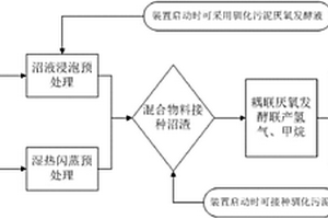 餐前與餐廚垃圾耦合厭氧發(fā)酵聯(lián)產(chǎn)氫氣與甲烷的方法