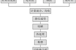 活性摻合料及其制備方法