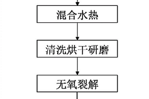 過(guò)硫酸鹽催化劑及其制備方法與應(yīng)用