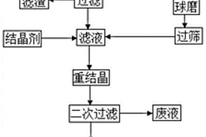 以磷石膏為原料制備鈍化土壤重金屬的土壤調(diào)理劑方法