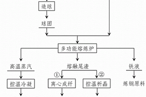 赤泥多組份分離與尾渣調(diào)質(zhì)利用的工藝