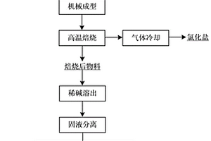 干法三元焙燒處理二次鋁灰的方法