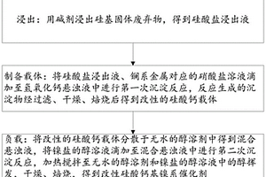 改性硅酸鈣基鎳系催化劑及其制備方法、應用