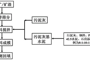 固化穩(wěn)定化尾礦和/或礦渣中重金屬砷的方法